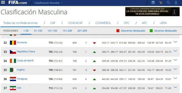 En la gráfica se puede apreciar que Paraguay está ubicado en el número 36 en el mundo. 