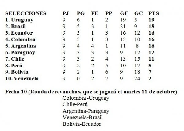La tabla de posiciones indica que Paraguay se mantiene en la sexta ubicación.