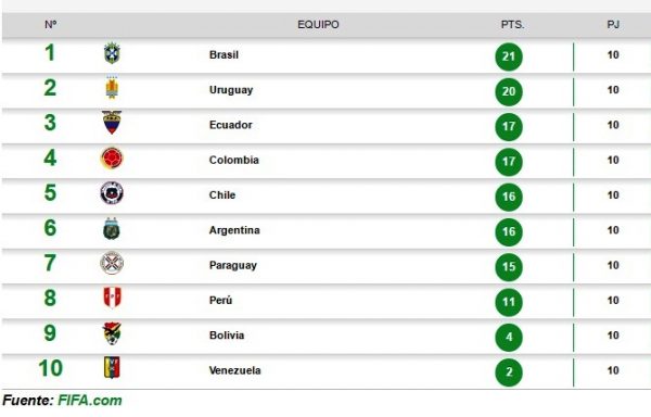 Después del fallo de la FIFA, las posiciones de las Selecciones quedaron de la siguiente manera. 