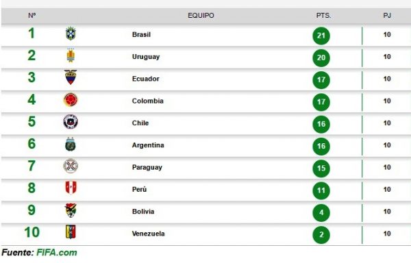 Después del fallo de la FIFA, las posiciones de las Selecciones quedaron de la siguiente manera.
