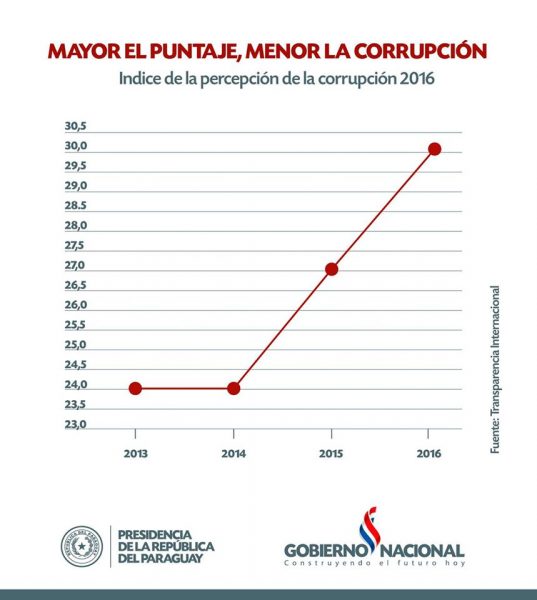 transparencia-corrupcion-presidencia