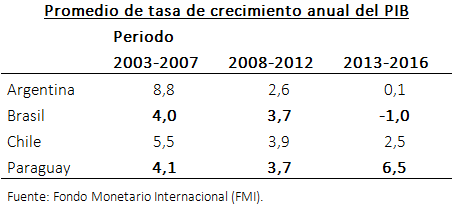 crecimiento-pib-brasil-paraguay