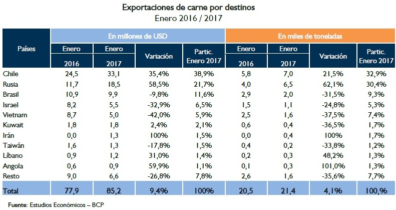 tabla de precios de la carne