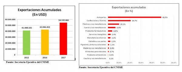 maquila-exportaciones-acumuladas-2017