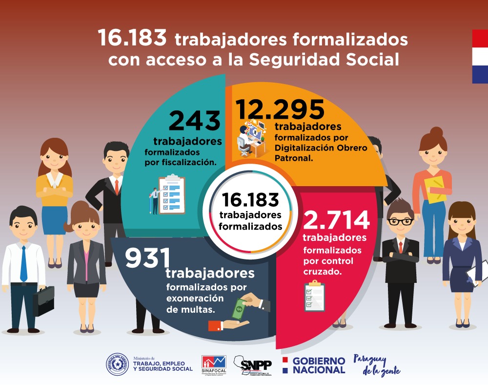 Más de 16 mil nuevos trabajadores ingresaron a la Seguridad Social