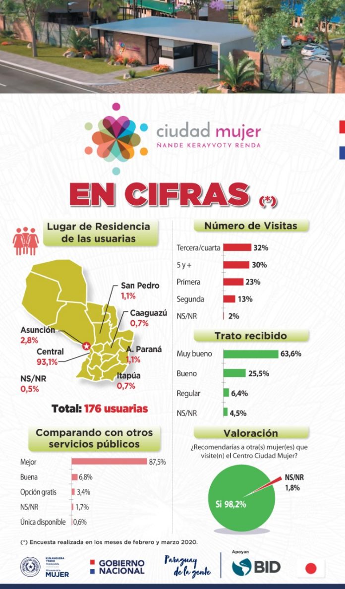 Ciudad Mujer - Encuesta
