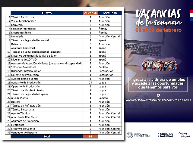 Ministerio de Trabajo cuenta con 92 vacancias laborales para Asunción y  Central - .::Agencia IP::.