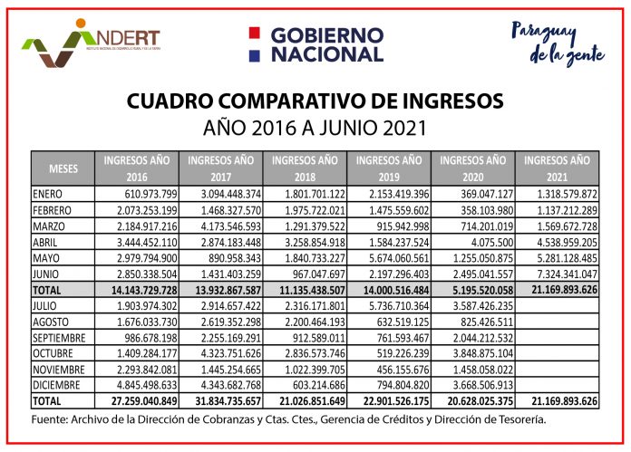 Indert - Cuadro comparativo de ingresos 2016-2021