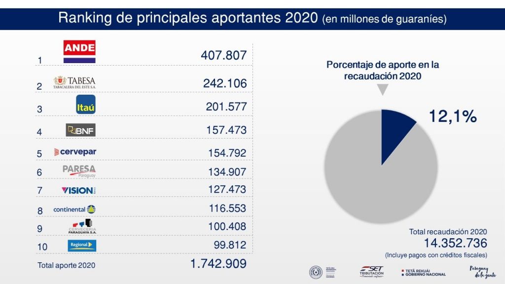 Hacienda presentó ranking de los 500 mayores aportantes ...