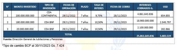 Caja Fiscal percibió USD 3,5 millones en intereses por inversiones realizadas