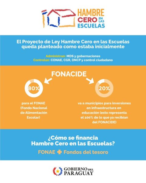 Hambre Cero: 80% de los recursos del FONACIDE será para el FONAE y 20% a municipios para infraestructura escolar